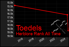 Total Graph of Toedels