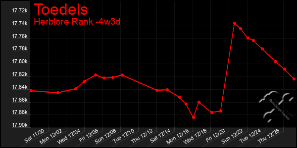 Last 31 Days Graph of Toedels