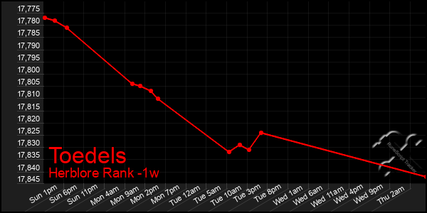 Last 7 Days Graph of Toedels