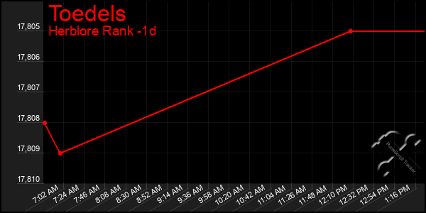 Last 24 Hours Graph of Toedels