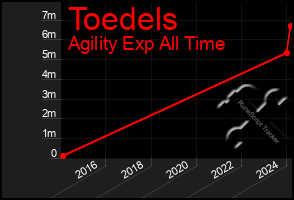 Total Graph of Toedels