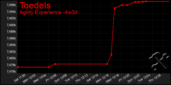 Last 31 Days Graph of Toedels