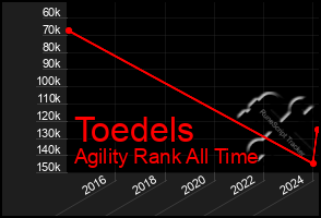 Total Graph of Toedels