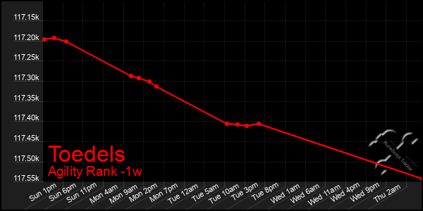 Last 7 Days Graph of Toedels