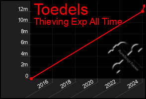 Total Graph of Toedels