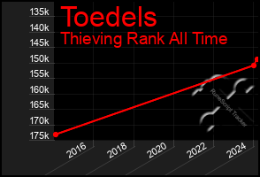 Total Graph of Toedels