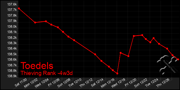 Last 31 Days Graph of Toedels