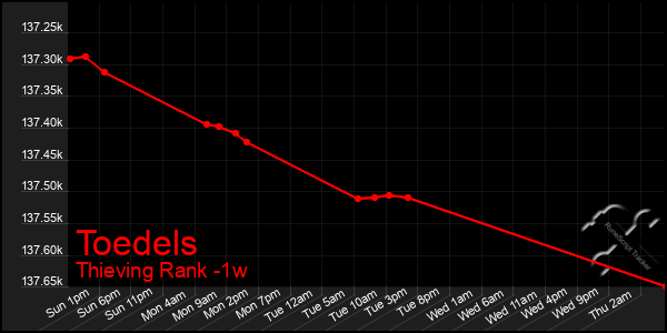 Last 7 Days Graph of Toedels