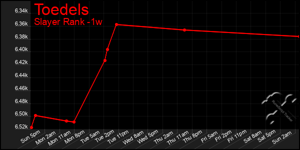 Last 7 Days Graph of Toedels