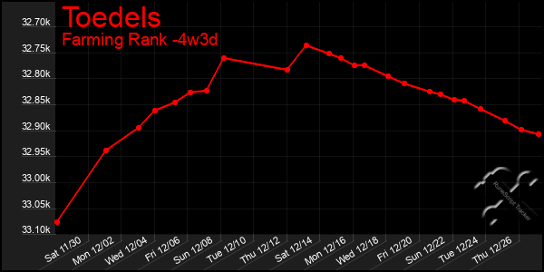 Last 31 Days Graph of Toedels