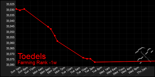 Last 7 Days Graph of Toedels