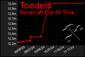 Total Graph of Toedels