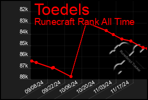 Total Graph of Toedels