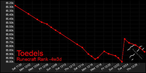 Last 31 Days Graph of Toedels