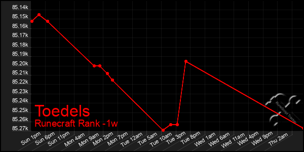 Last 7 Days Graph of Toedels