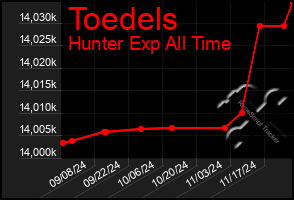 Total Graph of Toedels