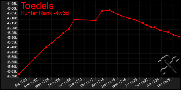 Last 31 Days Graph of Toedels