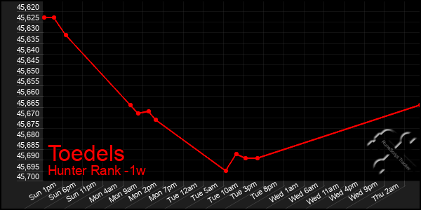 Last 7 Days Graph of Toedels