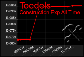 Total Graph of Toedels