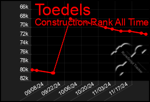 Total Graph of Toedels