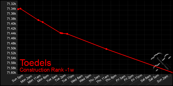 Last 7 Days Graph of Toedels