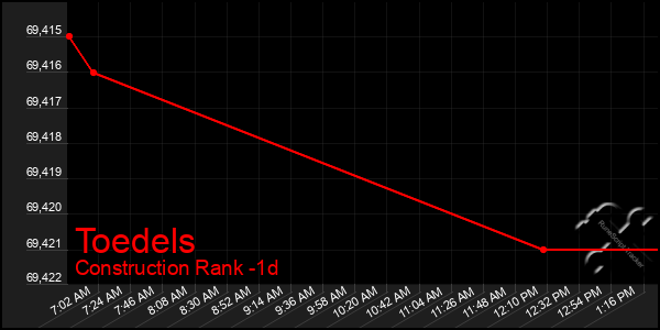 Last 24 Hours Graph of Toedels