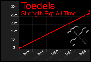 Total Graph of Toedels