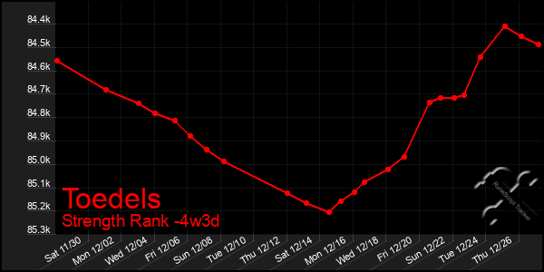 Last 31 Days Graph of Toedels