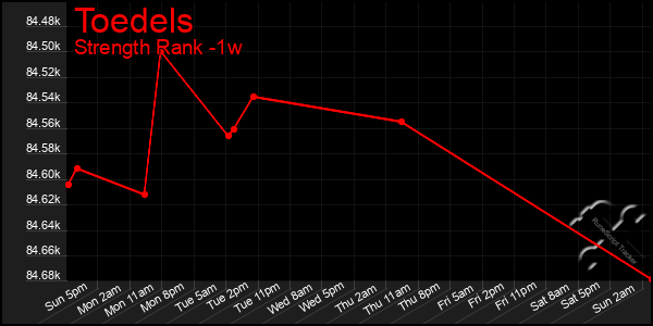 Last 7 Days Graph of Toedels