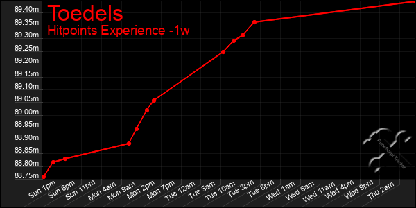 Last 7 Days Graph of Toedels