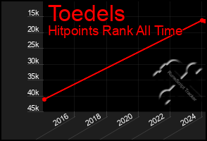 Total Graph of Toedels