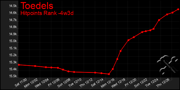 Last 31 Days Graph of Toedels