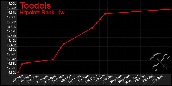 Last 7 Days Graph of Toedels