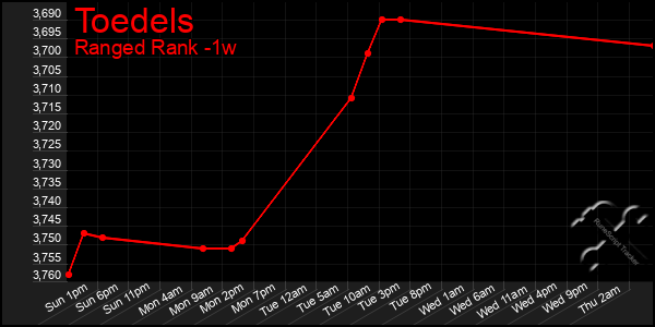 Last 7 Days Graph of Toedels