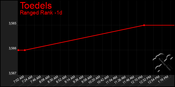 Last 24 Hours Graph of Toedels