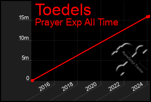 Total Graph of Toedels