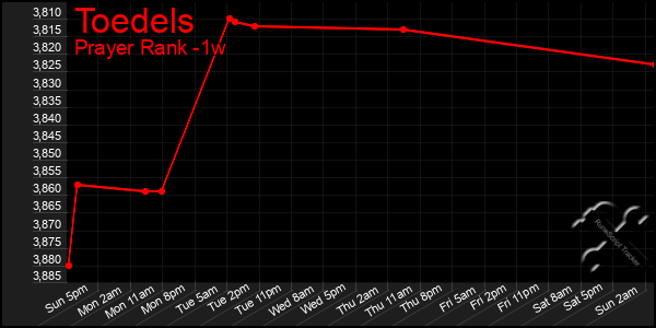 Last 7 Days Graph of Toedels