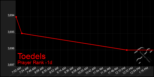 Last 24 Hours Graph of Toedels