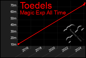 Total Graph of Toedels