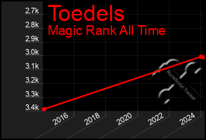 Total Graph of Toedels