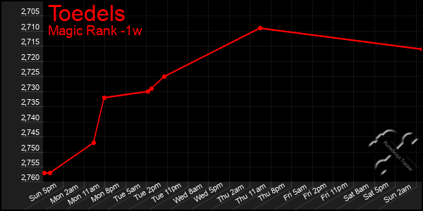 Last 7 Days Graph of Toedels