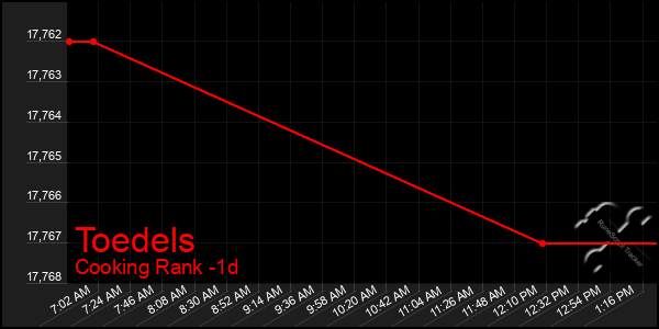 Last 24 Hours Graph of Toedels