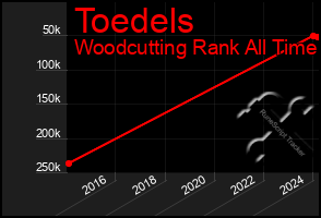 Total Graph of Toedels