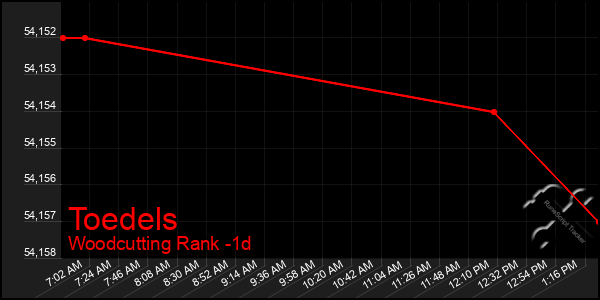 Last 24 Hours Graph of Toedels