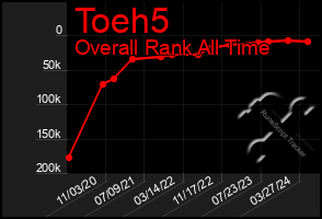 Total Graph of Toeh5