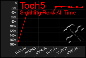 Total Graph of Toeh5