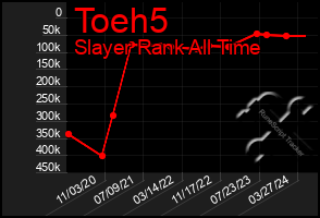 Total Graph of Toeh5