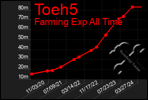 Total Graph of Toeh5