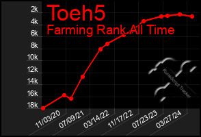 Total Graph of Toeh5