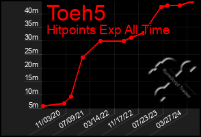 Total Graph of Toeh5